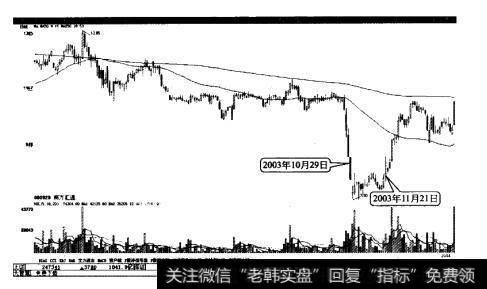 南方汇涌由8个交易日构成的双底突破后没有回抽确认便上涨