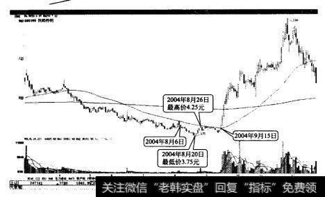 <a href='/tpszzs/149440.html'>抚顺特钢</a>最高价与最低价相差小于20%的双底突破后没有回抽确认