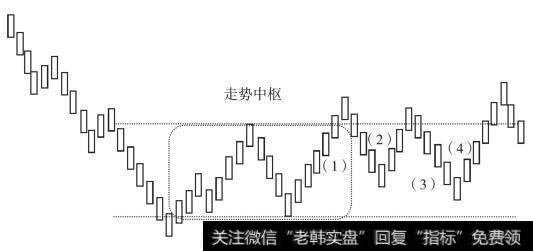 走势中枢的延伸