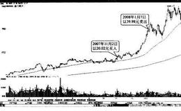 为什么卖出股票要<em>严格止损</em>？为什么要卖出从宽？