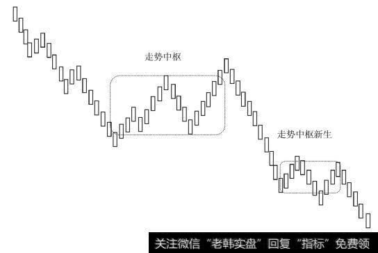 走势中枢的新生