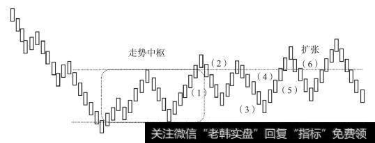 走势中枢的扩张（情况一）