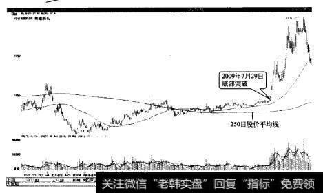 熊描烟花在250日股价平均线之上形成底部突破