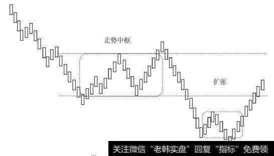 走势中枢的扩张（情况二）