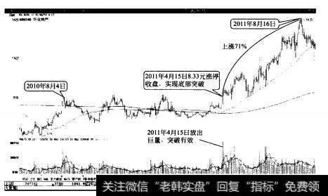 华业地产多重底突破时放出巨量后持续上涨71%