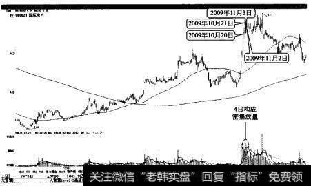 深深房A密集放量后中期见顶