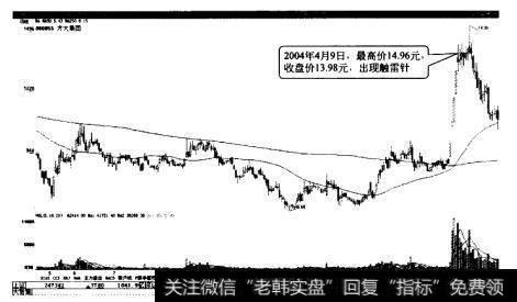 方大A出现触雷针后中期见顶