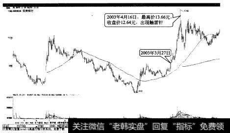 招商银行出现触雷针后中期见顶