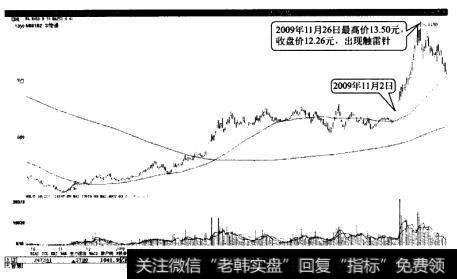 S佳通出现触雷针后中期中期见顶