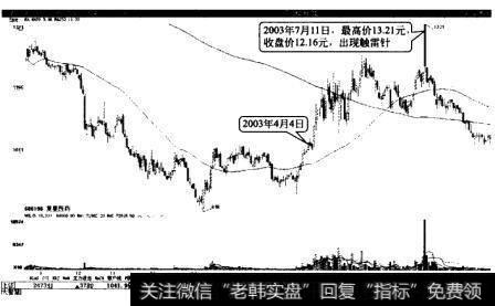 复星实业出现触雷针后中期见顶