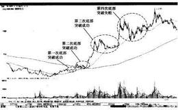 为什么通常最多有3次有效底部突破机会？