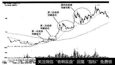 <a href='/ggnews/189241.html'>维维股份</a>3次成功的底部突破和1次失败的底部突破