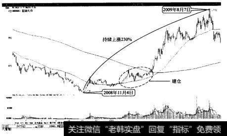 韶能股份在庄家建仓后大幅上涨230%