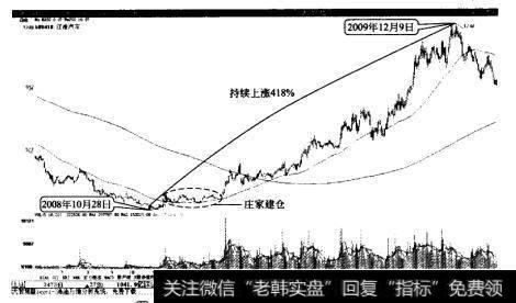 江淮汽车在庄家建仓后大涨418%