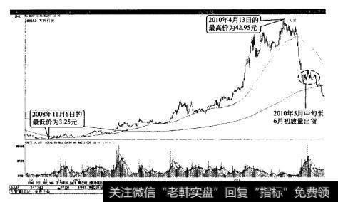 方兴科技在相对“低位”<a href='/gushiyaowen/242157.html'>放量出货</a>