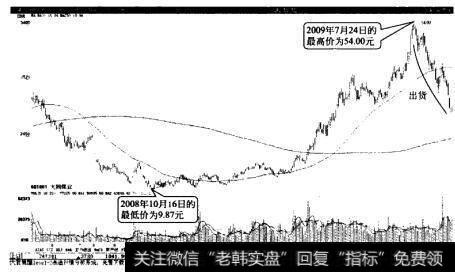 大同煤业震荡下行出货