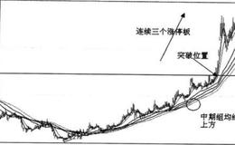 成交量显著放大和股价处于上涨通道是短线爆发股的什么？