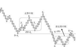 走势中枢的数学表达