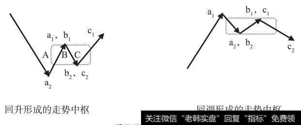 形成走势中枢的两种情况