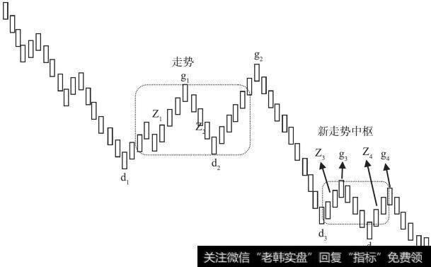 走势中枢下跌及其延续