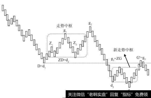 走势中枢的扩张