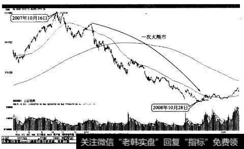 上证指数的一次大熊币