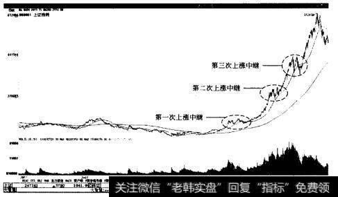 上证指数的3次上涨中继
