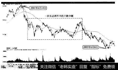 上证指数的一次下跌中继