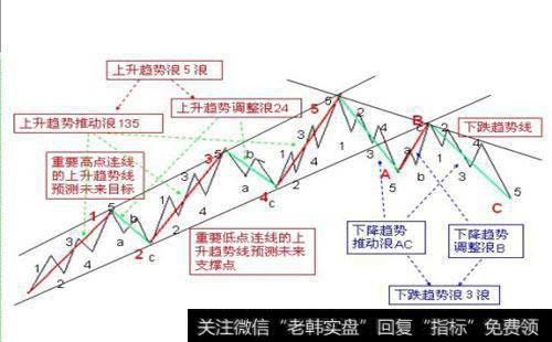 波浪的个性是什么?如何进一步理解波浪理论?