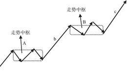 走势中枢与走势多义性