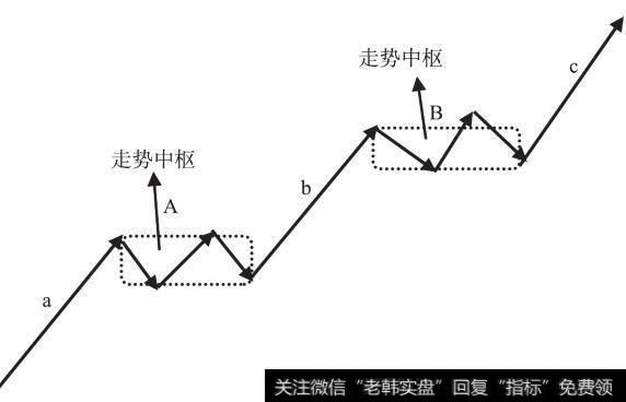 走势中枢的多义理解