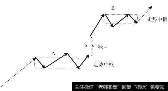 缺口连接的两个走势中枢