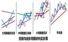 为什么说识别浪4,等待浪5？如何进行顶部识别？