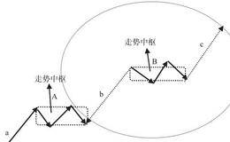 走势中枢与背驰