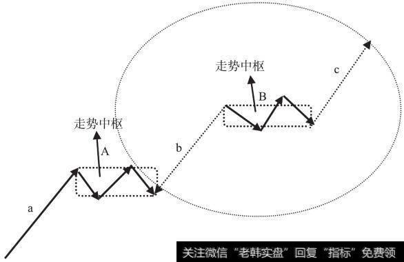 走势中枢与背离