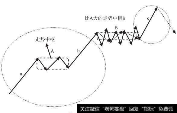 走势中枢与盘整背驰