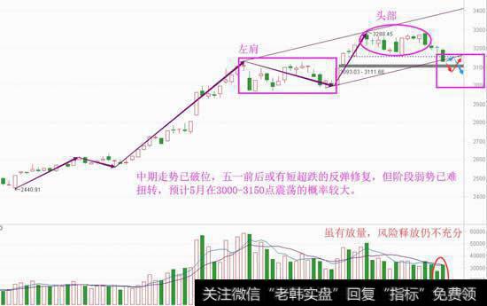 中期颈线已破位，五月将这么走