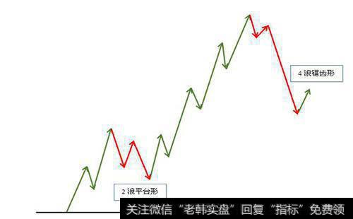 波浪理论的结构基础是什么？什么是斐波那契数列？