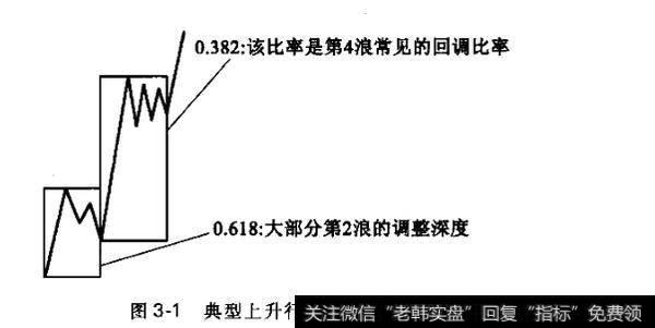 斐波那契数列在投资中有哪些应用？