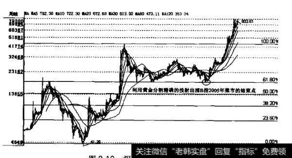 斐波那契百分比回撤的原因是什么？如何理解斐波那契百分比回撤？