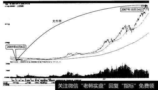 上证指数一次持续了两年零4个月的大牛市