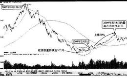 怎样从成交量的角度判断股票的大势？