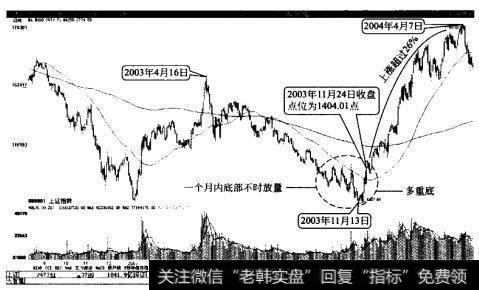 上证指数的一次底部放量