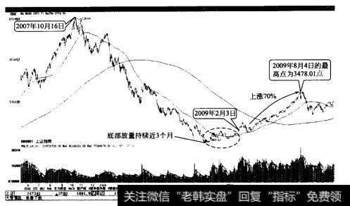 上证指数的一次底部放量