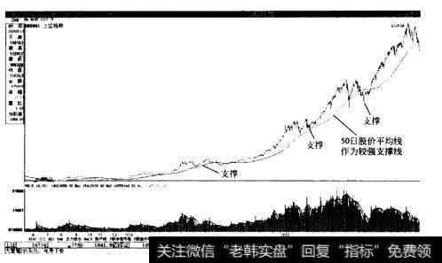 50日股价平均线作为较强支撑线