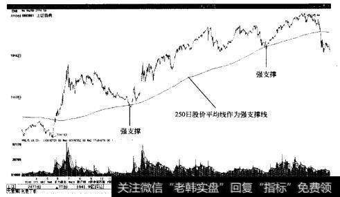 250日股价平均线作为强支撑线