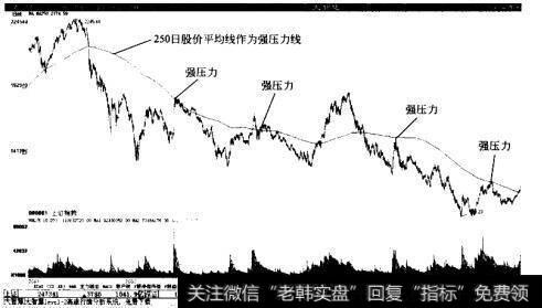 250日股价平均线作为强压力线