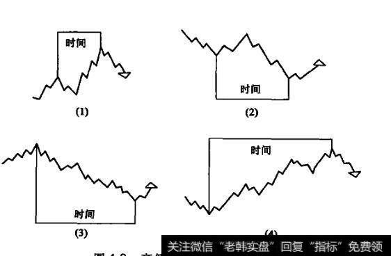 如何去解析江恩理论？为什么要解析江恩理论？