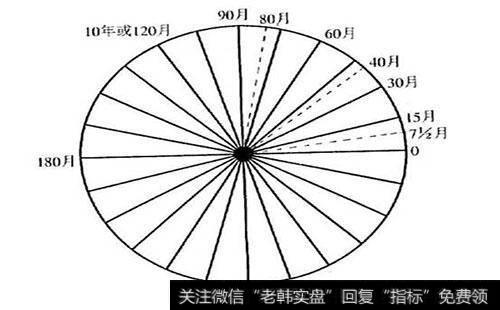 什么是<a href='/cgjq/260665.html'>江恩循环</a>理论？如何理解<a href='/gushililun/206483.html'>江恩循环理论</a>？