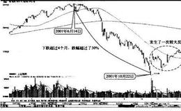 熊市的主要特点是什么？